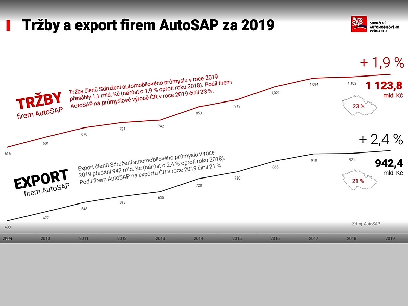 Automobilový průmysl pilířem české ekonomiky